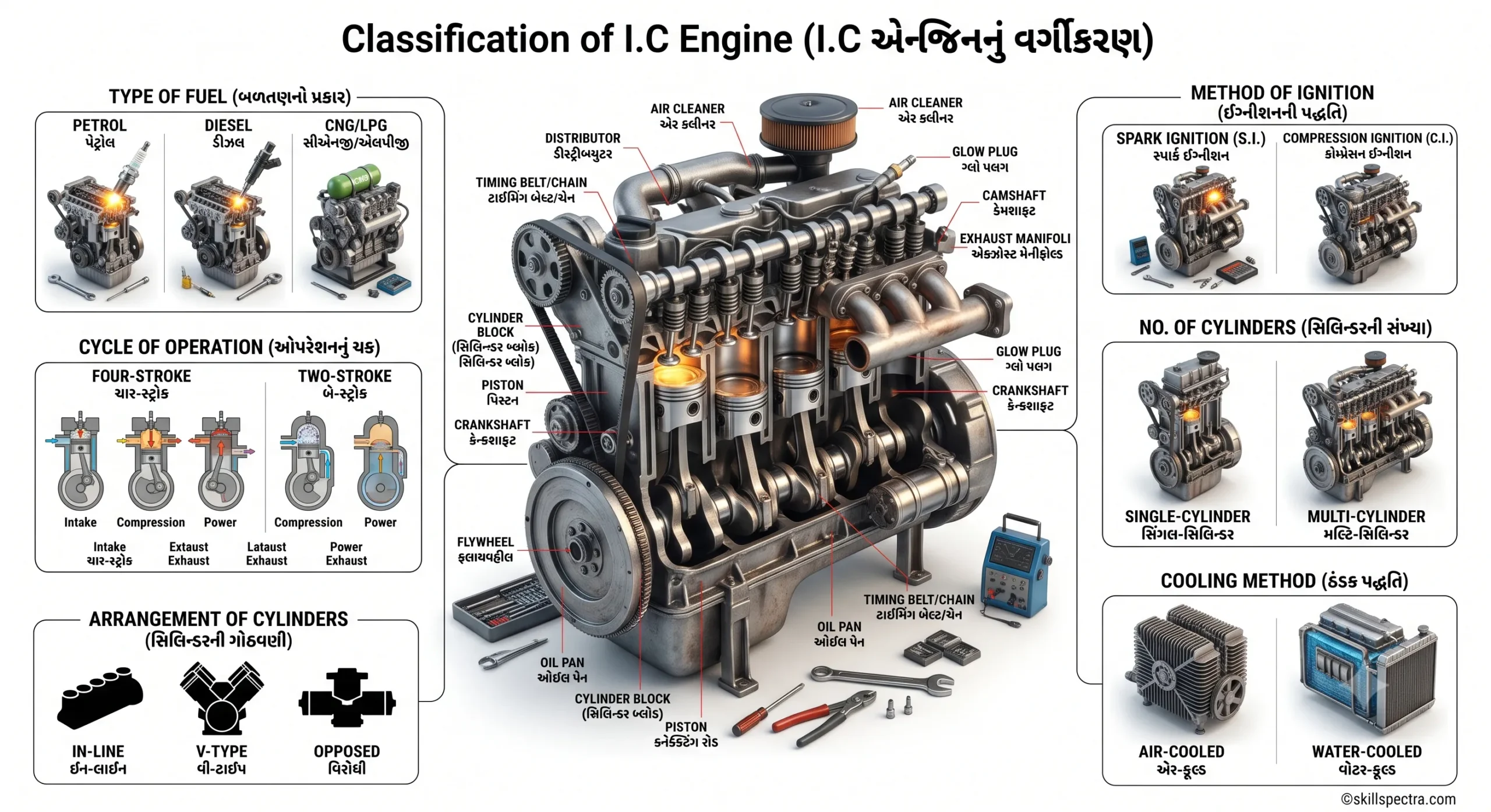 engine classification