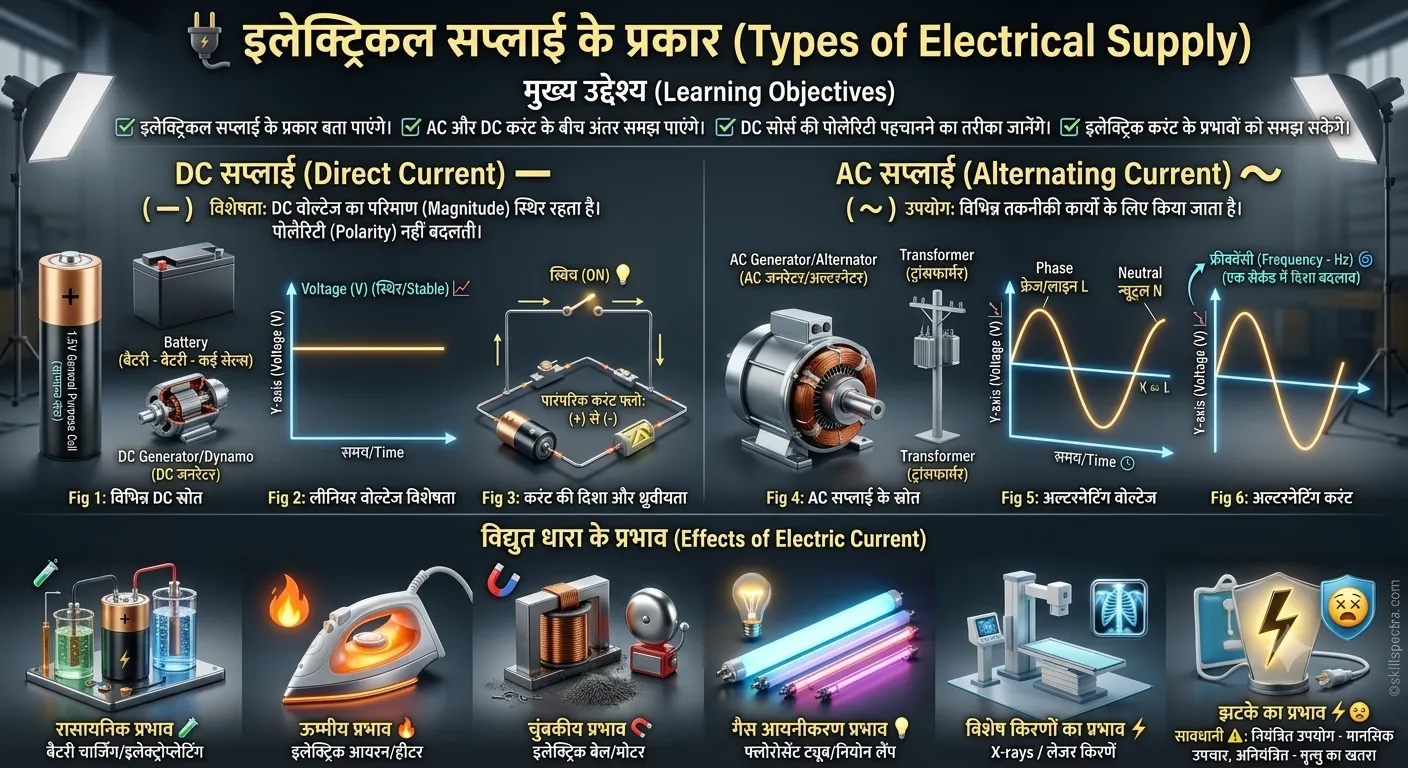 1.2.17-19 इलेक्ट्रिक सप्लाय के प्रकार (Types of Electrical Supply)