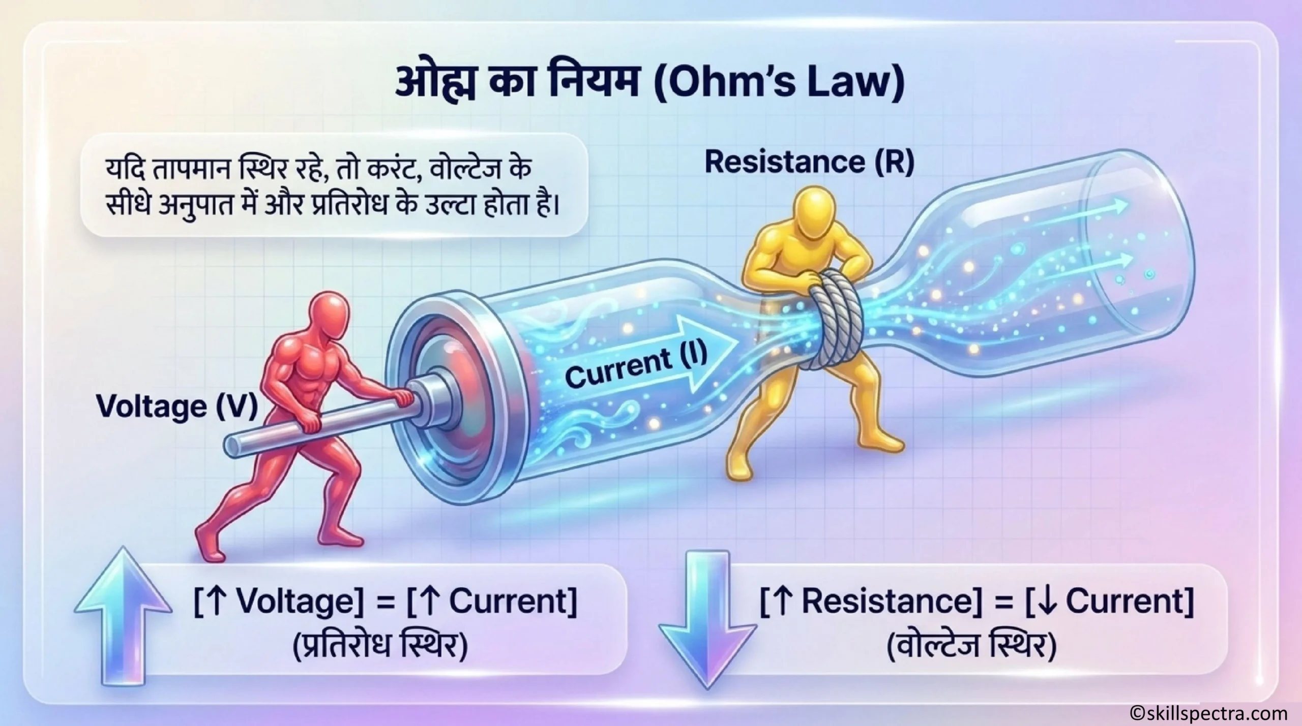1.3.27 ओह्म का नियम: सरल विद्युत परिपथ और समस्याएँ – Ohm’s Law: Simple Electrical Circuits and Problems